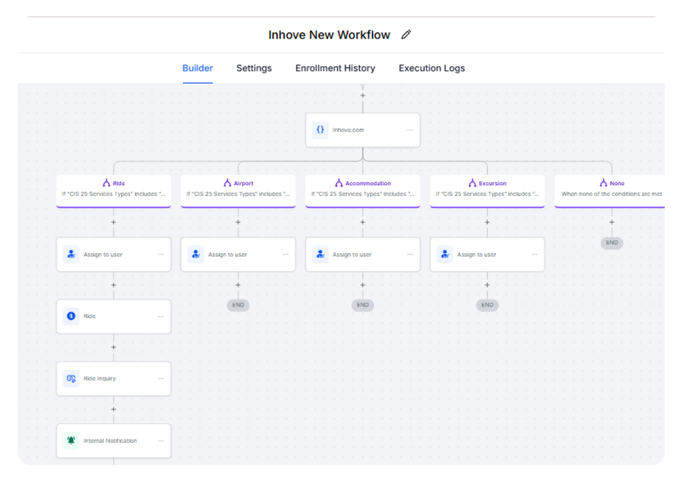 Inhove GHL workflows